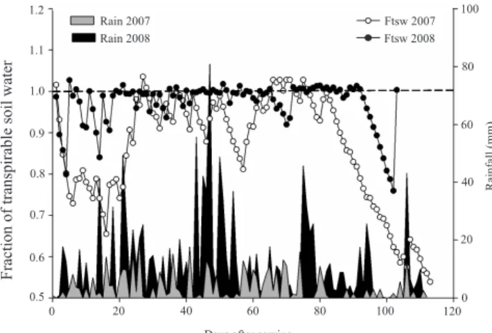 Table 1. Total rainfall, daily maximum (T max ), minimum (T min ) and mean air temperatures (T mean ), daily mean global incident  radiation (S in ), and photosynthetically active radiation (PAR), in each stage of soybean culture, in 2007 and 2008
