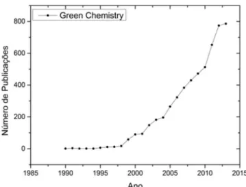 Figura 1. Evolução das publicações utilizando como palavra-chave “green  chemistry”
