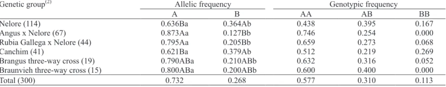 Table 1. Allelic and genotypic frequencies for the CAST/XmnI polymorphism in the different genetic groups and in the total  animal sample (1) .