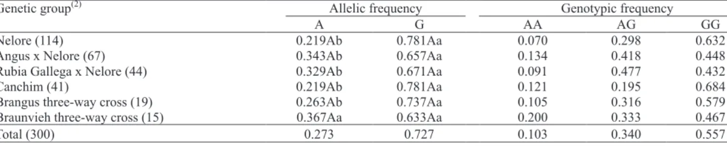Table 3. Allelic and genotypic frequencies for the CAPN530 polymorphism in the different genetic groups and in the total  animal sample (1) .