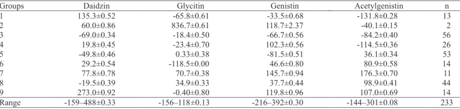 Table  1.   The  nine  groups  with  standardized  data  (average±standard  deviation,  and  range  of  maximum  and  minimum values±standard deviation) of isoflavone concentrations (mg 100 g ‑1 ) of 233 soybean cultivars defined  by cluster analysis throu