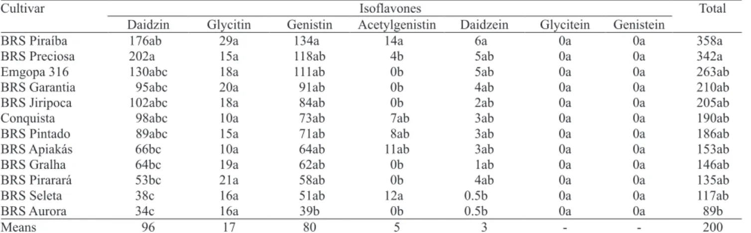 Table  7.   Total  isoflavones  (mg  100  g ‑1 )  in  samples  of  soybean seeds from different cultivars sown in Londrina, PR  ( 23°18’S), in  three different dates of the soybean season of  2004/2005.