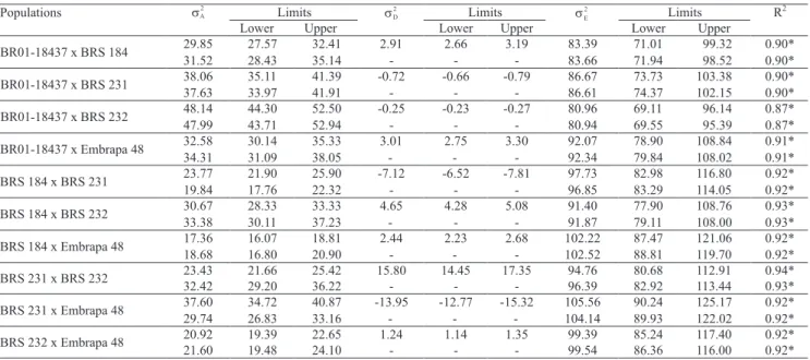 Table  2  shows  the  estimates  of  the  components  of  the  genetic  and  environmental  variance