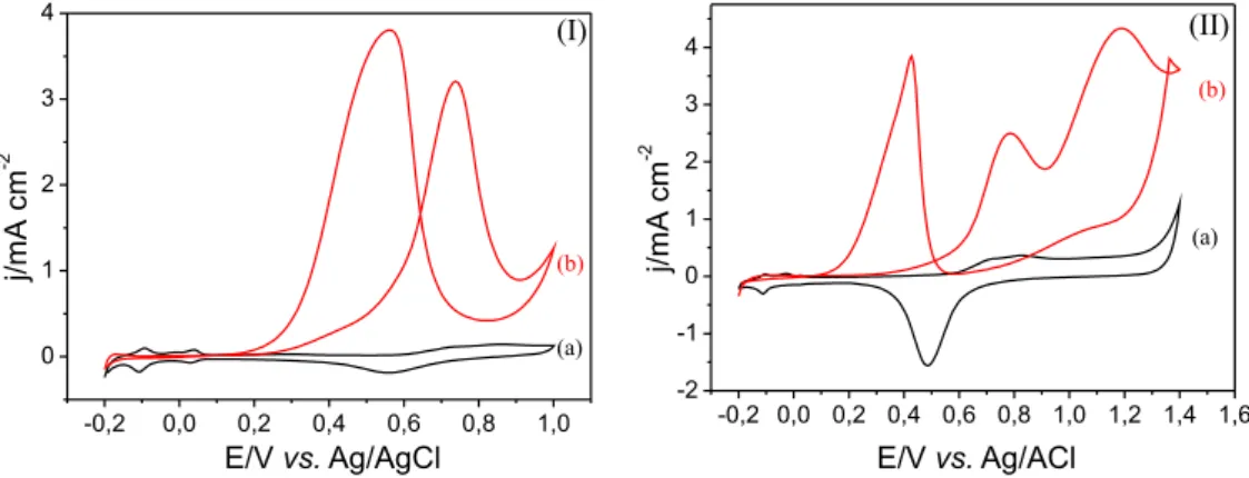 Figura 5S. Voltamogramas cíclicos do eletrodo de GC modificado com dispersão do nanocompósito Pt/NTC: (I) (a) 0,5 mol L -1  H 2 SO 4  , (b) 1,0 mol L -1  CH 3 OH  + 0,5 mol L -1  H 2 SO 4 ; (II) (a) 0,5 mol L -1  H 2 SO 4  , (b) 1,0 mol L -1  CH 3 CH 2 OH 