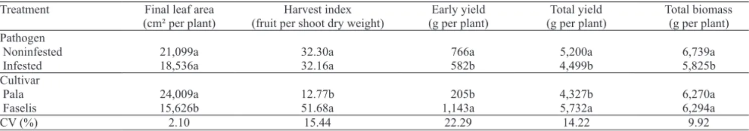 Table 3. Mean values of &#34; nal leaf area, harvest index, early yield, total yield and &#34; nal above-ground total biomass of eggplant  cultivars grown in noninfested or infested soil with Verticillium dahliae and Meloidogyne incognita (1) .