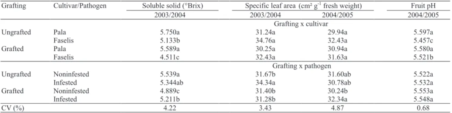 Table 5. Mean values of soluble solid, speci! c leaf area and fruit pH of eggplant cultivars grown with or without rootstock,  in noninfested or infested soil with Verticillium dahliae and Meloidogyne incognita (1) .