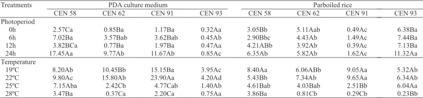 Table 3. Mean sporulation (10 5  spores ml -1 ) of Dicyma pulvinata isolates, under different light regimes (continuous darkness,  6 and 12 hours of light/darkness, and continuous light) and temperatures, after 17 days of growth on PDA culture medium or  o