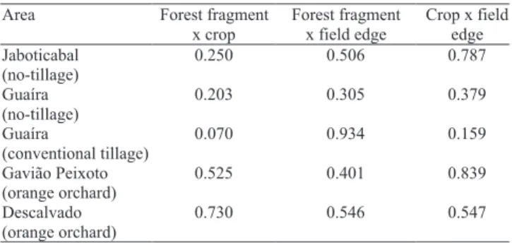 Table 3. Morisita similarity coef! cients, for Carabidae and  Staphylinidae, in different habitats of the northeast region of  São Paulo state, Brazil.