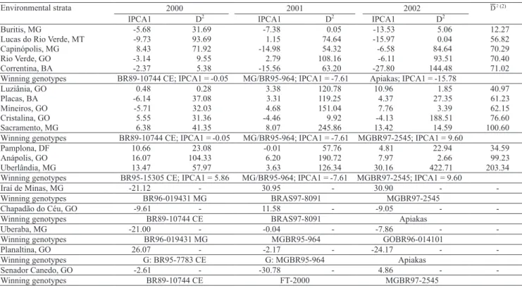 Table 2.  Environmental strata and winning genotypes with their GE interaction scores (IPCA1), estimated by AMMI analysis,  and  the  quadratic  distances  (D 2 )  between  each  location and  the  winning  genotype  of  the  respective stratum,  for  the 