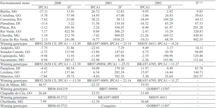 Table 3.  Environmental strata and winning genotypes with their GE interaction scores (IPCA1), estimated by AMMI analysis,  and the quadratic distances (D 2 ) between each location and the winning genotype of the respective stratum, for the medium  maturit