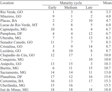 Table  8.  Rank  of  the  locations  assessed,  concerning  their  average capacity for highlight soybean winner genotypes, in  the three maturity groups.