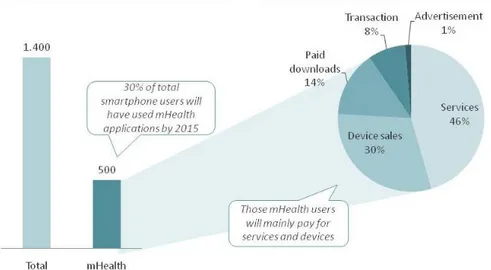 Figura 1 - “Mercado mHealth 2015: 500 milhões de pessoas vão usar aplicações de saúde para  smartphones ” (Norenberg, 2010)