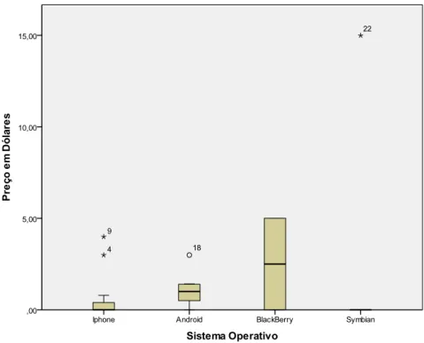 Gráfico 1 - Preço em dólares das aplicações, de acordo com o seu sistema operativo. 