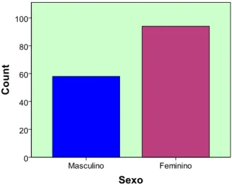 Gráfico 15 - Divisão da amostra por sexo e por  grupo de idade. 