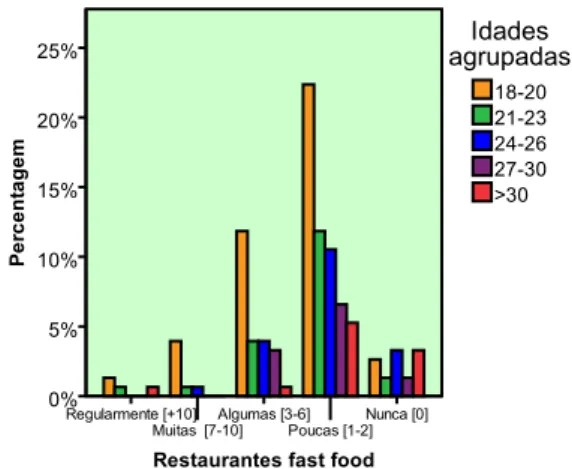 Gráfico 23 - Idas a restaurantes de fast food  mensalmente, por idades.