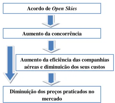 Figura 1 - Síntese dos efeitos dos acordos de Open Skies. 