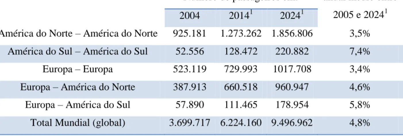 Tabela  1  -  Número  de  passageiros  (RPKs 9   em  milhões)  e  estimativas  do  crescimento anual médio da procura de transporte aéreo internacional