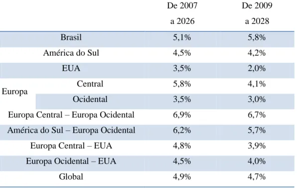 Tabela  2  -  Estimativas  do  crescimento  anual  médio  da  procura  no  mercado  de transporte aéreo