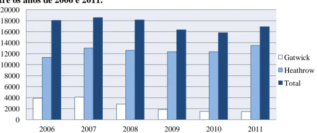 Figura  3:  Número  de  passageiros  dos  aeroportos  do  RU  de  e  para  os  EUA,  entre os anos de 2006 e 2011