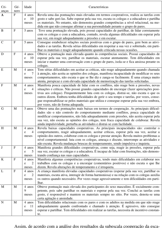 Tabela 1: Caracterização dos participantes com base nos resultados da escala de competências sociais k-6  na fase de pré-implementação  Cri-anças   Gé-nero  Idade  Características  A  F  4  anos  e  10  meses 