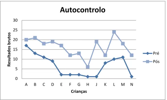 Gráfico 1: Resultados da subescala do autocontrolo obtidos nas fases de pré e pós-implementação  