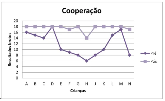 Gráfico 2: Resultados da subescala cooperação obtidos nas fases de pré e pós-implementação  02468101214161820ABCDEFGHJKLMNResultados brutos Crianças Cooperação PréPós