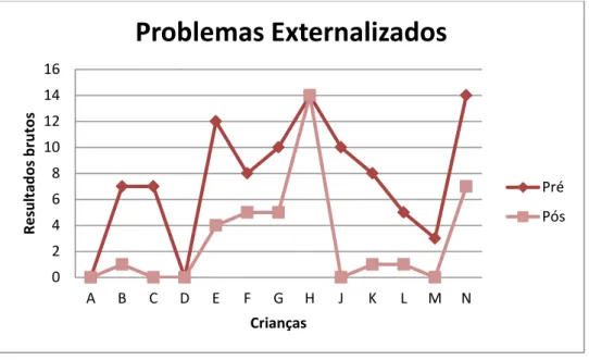 Gráfico 4: Resultados da subescala problemas externalizados obtidos nas fases de pré e pós implementa- implementa-ção  