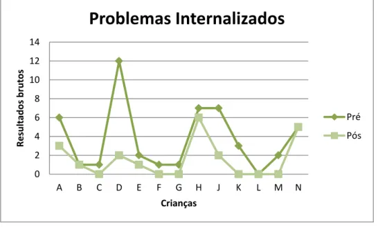 Gráfico  5:  Resultados  da  subescala  problemas  internalizados  obtidos  nas  fases  de  pré  e  pós- pós-implementação  02468101214A B C D E F G H J K L M NResultados brutos Crianças Problemas Internalizados  Pré Pós