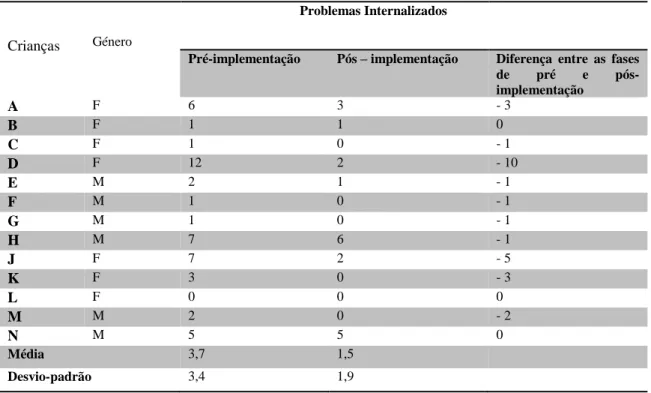 Tabela 6: Resultados brutos obtidos da subescala problemas internalizados nas fases de pré e pós- imple- imple-mentação  