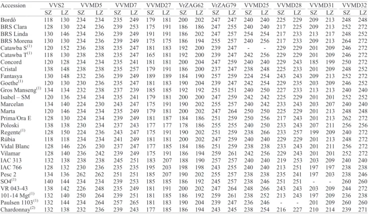 Table 3. Smaller (SZ) and larger (LZ) allele sizes (bp) at ten microsatellite loci for the accessions analyzed in this study,  without a genetic correspondence