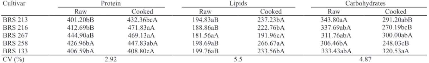 Table 1. Chemical composition (g kg -1  dry weight) of raw and cooked soybean grains (1) .