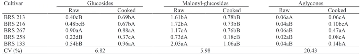 Table 4. Sugar contents (g kg -1  dry weight) of raw and cooked soybean grains (1) .