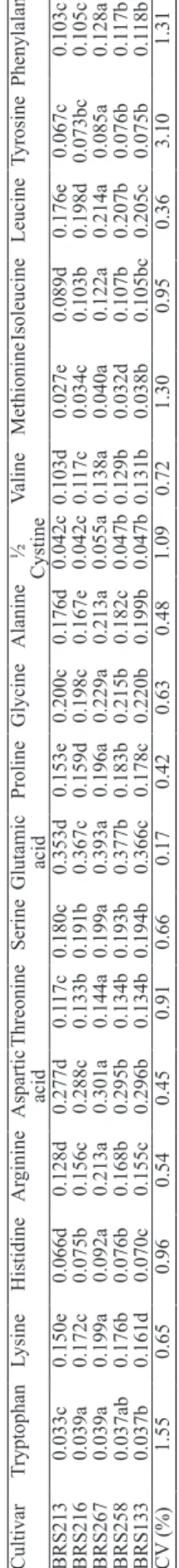 Table 5. Amino acids composition (µmol mg-1 of sample dry weight) of cooked soybean grains(1)