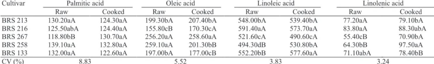 Table 6. Fatty acids content (g kg -1  dry weight) of raw and cooked soybean grains (1) .