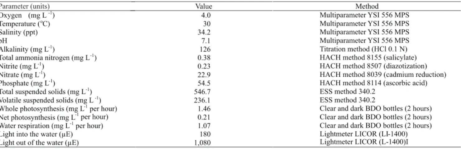 Table 1. Raceway water quality parameters determined during the experiment and methods used for the analyses.