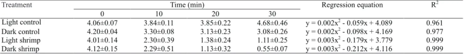 Table  2.  Dissolved  oxygen  concentrations  (mg  L -1 )  in  the  treatments  in  absence  of  aeration  over  time,  and  regression  equations.