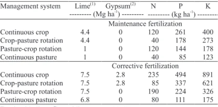 Table 3 . Mean density ±SE, number of morphospecies (richness), and total number of morphospecies of soil  macroinvertebrates  per plot, in a Brazilian clayey Ferralsol, in different land use systems