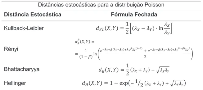 Tabela 1 – Sumário das distâncias estocásticas para a distribuição Poisson. 