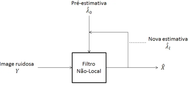 Figura 4.2 – Diagrama de blocos da filtragem iterativa. 