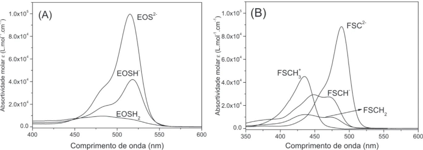 Figura 1S. Espectros simulados das espécies protolíticas puras, calculados com o método da matriz-K para os corantes (A) EOS e (B) FSC ESPECTROS SIMULADOS