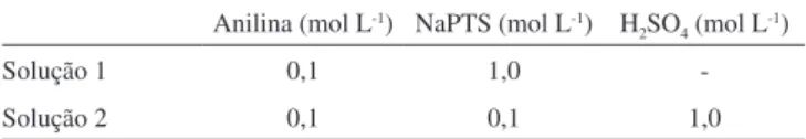 Tabela 1. Concentração dos reagentes nas soluções para a síntese eletro- eletro-química