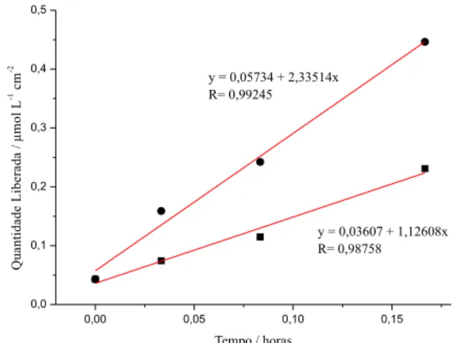 Figura 5. Quantidade liberada de α-tocoferol em função do tempo (horas) em  sistemas de difusão vertical contendo gel de hidroxietilcelulose/α-tocoferol  controle (■) e associado à iontoforese (●)