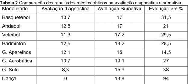 Tabela 2 Comparação dos resultados médios obtidos na avaliação diagnostica e sumativa