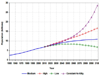 Figura  I1  -  Estimativas  sobre  o  crescimento  da  população  mundial  com  projeções  até  o  ano  de  2100