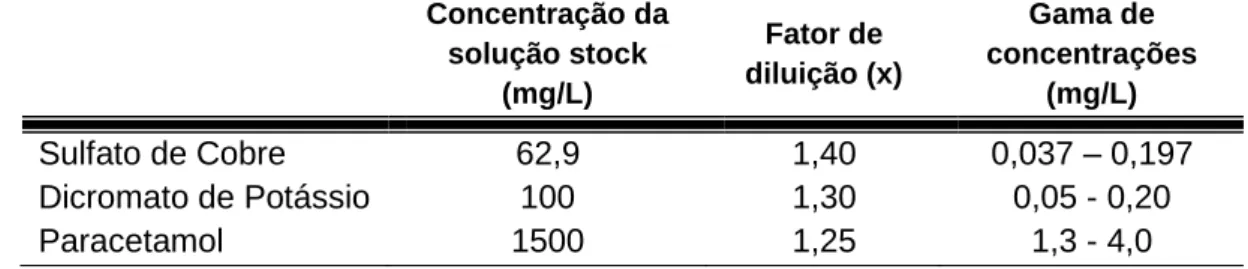 Tabela MM3 - Concentrações utilizadas nos ensaios crónicos para as três substâncias químicas