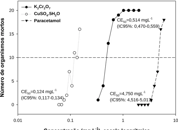 Figura  R1 –  Curvas  de  toxicidade  das  substâncias  selecionadas  e  respetivos  valores  de  CE 50   (48  h)  para  Daphnia  magna, bem como respetivos intervalos de confiança a 95% (IC95%)