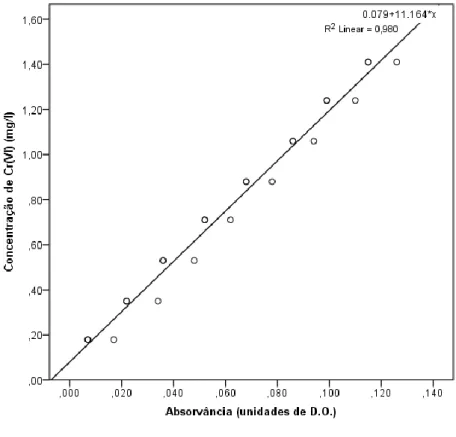 Figura  3. Modelo  de  regressão  linear  ajustado  aos  dados  da  concentração  de  Cr(VI)  e    da  absorvância  em  meio  ASTM  sem  vitaminas  (A)  e  em  água  ultrapura  com  pH  básico  (B)