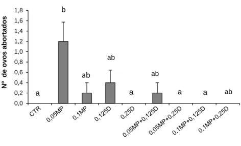 Figura  9.  Efeitos  crónicos  de  microplásticos  e  de  dimetoato,  isoladamente  e  em  misturas,  em  Daphnia  magna