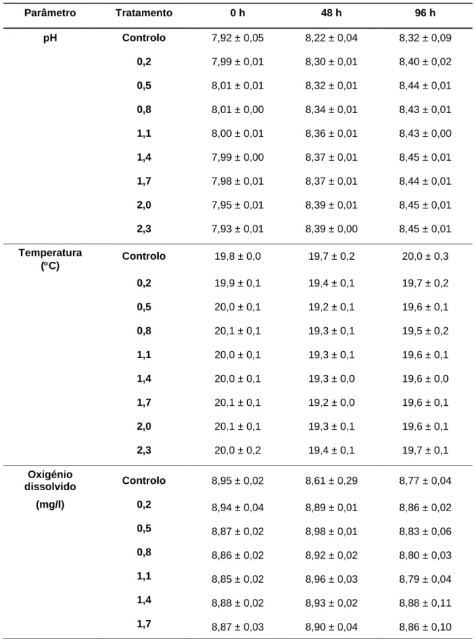 Tabela  B.2.  Parâmetros  físico-químicos  medidos  ao  longo  das  96  h  do  ensaio  agudo  com  o  dimetoato e Daphnia magna