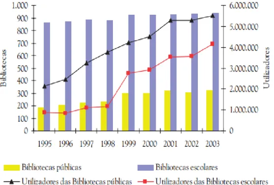 Figura  2:  Dados  estatísticos  de  hábitos  dos  portugueses  de  frequentar  bibliotecas  públicas  e  escolares  (Fonte: 